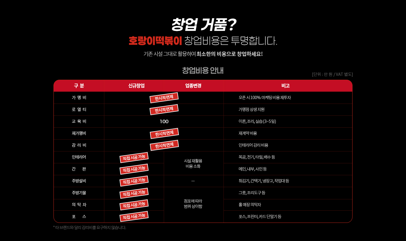 호랑이떡볶이의 투명한 창업비용